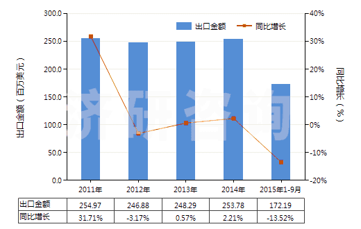 2011-2015年9月中國其他聚酯短纖＜85%棉混染色布（平米重＞170g）(HS55142300)出口總額及增速統(tǒng)計